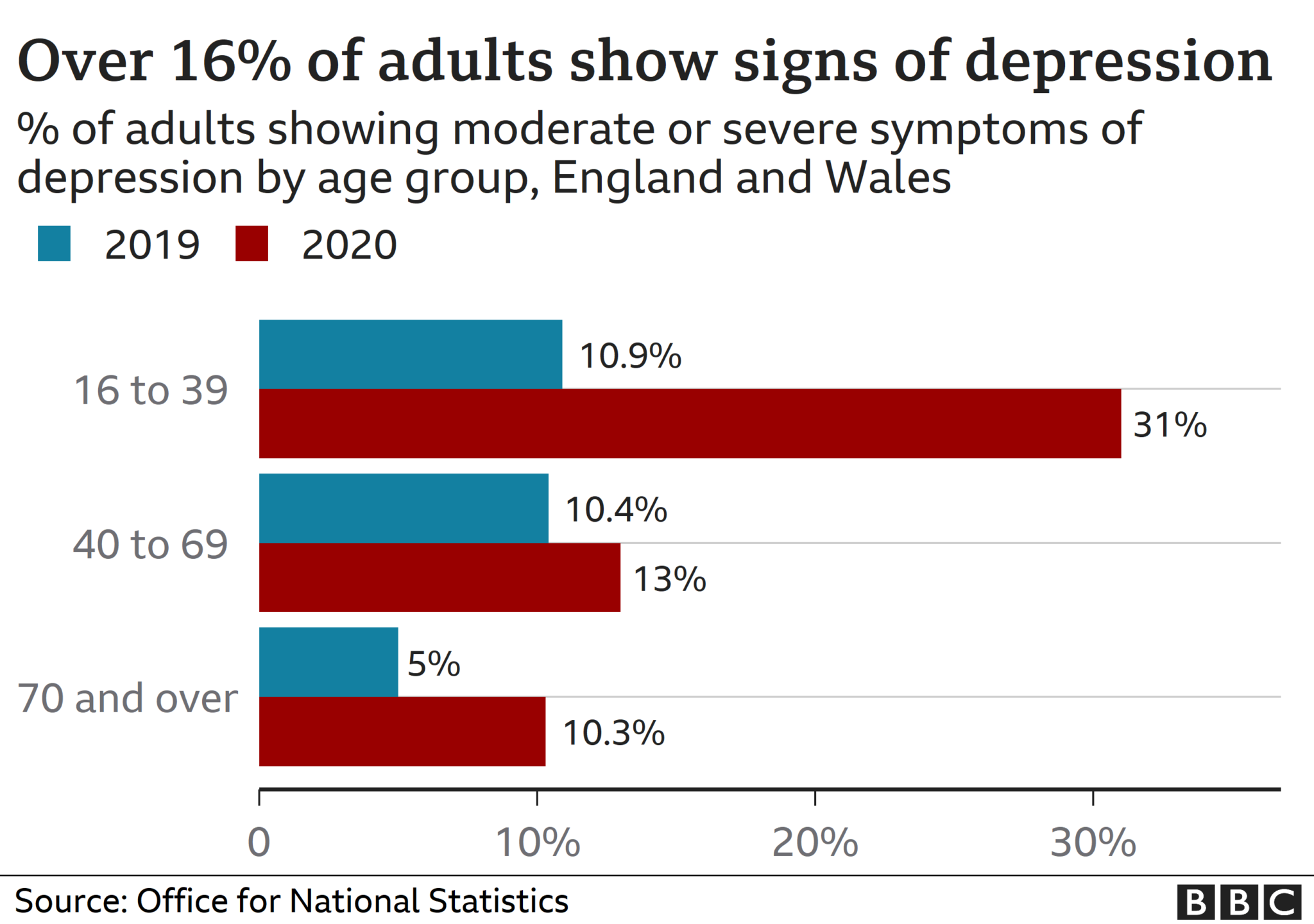 Depression Graph - AJ Recruitment